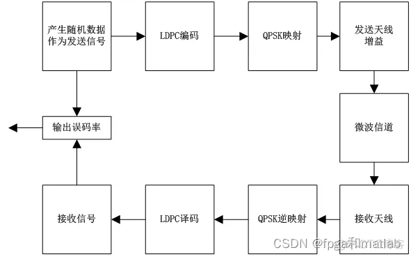 基于QPSK+LDPC的微波信道误码率matlab仿真_matlab